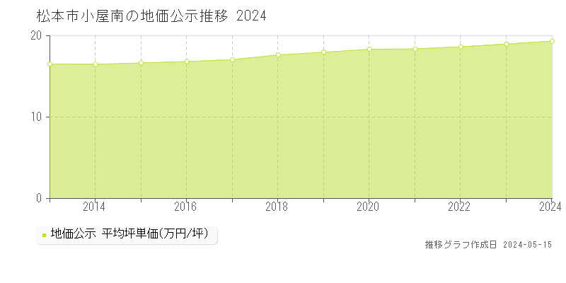 松本市小屋南の地価公示推移グラフ 