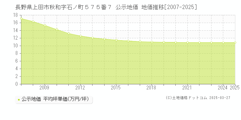 長野県上田市秋和字石ノ町５７５番７ 公示地価 地価推移[2007-2025]