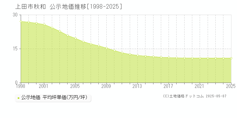 秋和(上田市)の公示地価推移グラフ(坪単価)[1998-2025年]