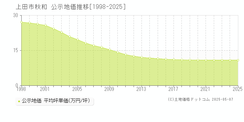 上田市秋和の地価公示推移グラフ 