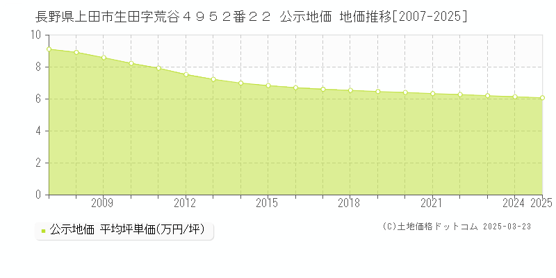 長野県上田市生田字荒谷４９５２番２２ 公示地価 地価推移[2007-2025]