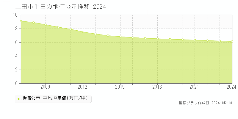 上田市生田の地価公示推移グラフ 
