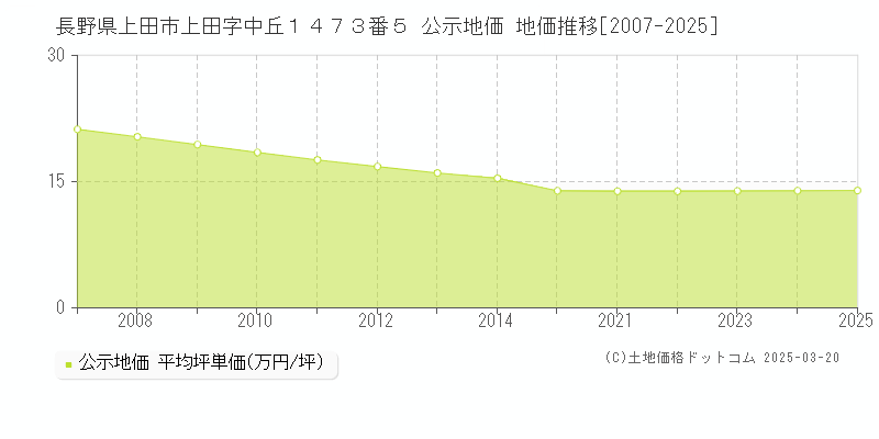 長野県上田市上田字中丘１４７３番５ 公示地価 地価推移[2007-2025]