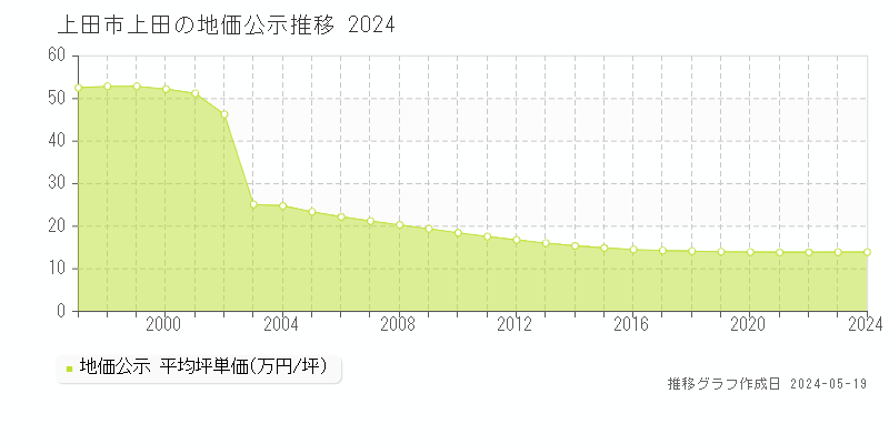 上田市上田の地価公示推移グラフ 