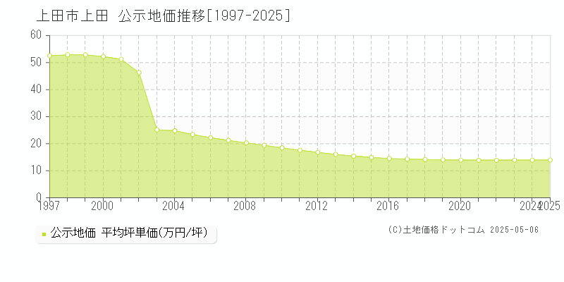 上田(上田市)の公示地価推移グラフ(坪単価)[1997-2025年]