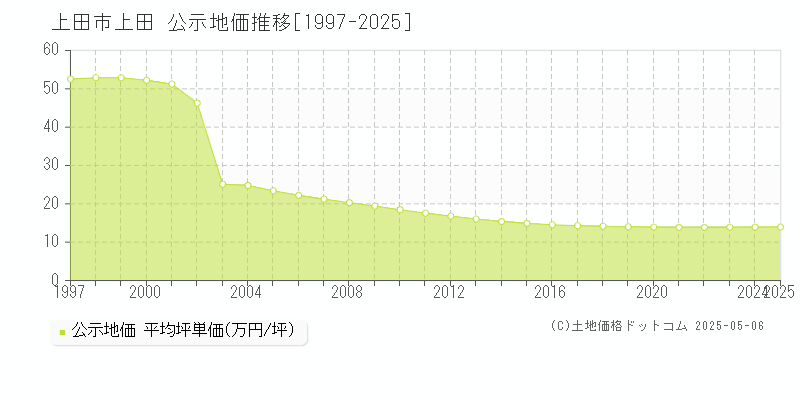 上田市上田の地価公示推移グラフ 