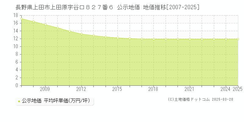 長野県上田市上田原字谷口８２７番６ 公示地価 地価推移[2007-2025]
