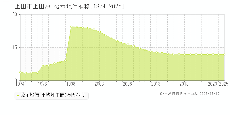 上田原(上田市)の公示地価推移グラフ(坪単価)[1974-2025年]