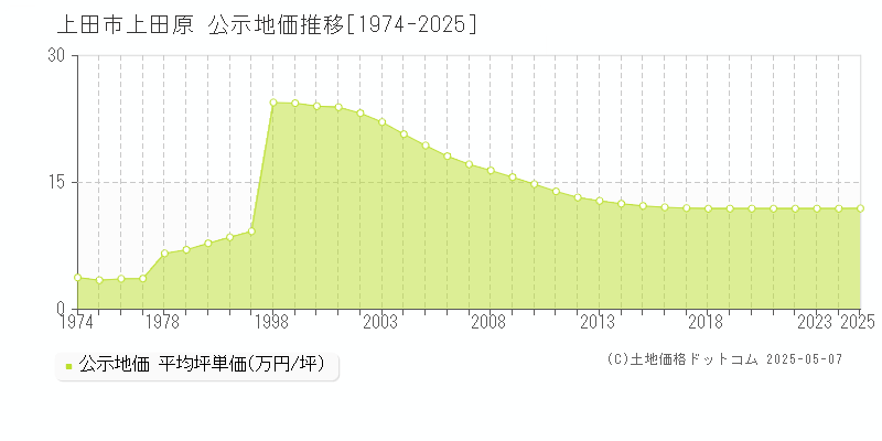 上田市上田原の地価公示推移グラフ 