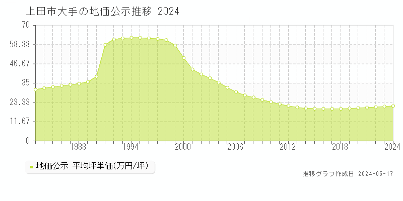上田市大手の地価公示推移グラフ 