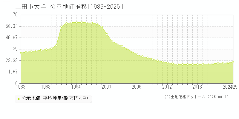 上田市大手の地価公示推移グラフ 