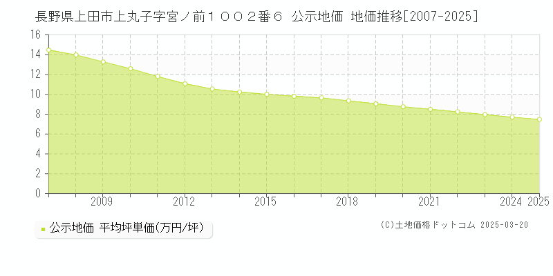 長野県上田市上丸子字宮ノ前１００２番６ 公示地価 地価推移[2007-2025]