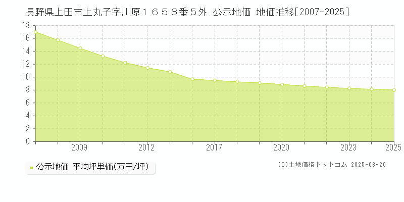 長野県上田市上丸子字川原１６５８番５外 公示地価 地価推移[2007-2025]