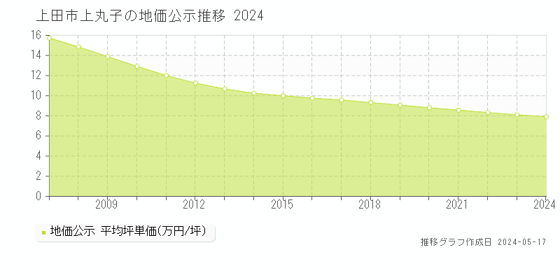 上田市上丸子の地価公示推移グラフ 