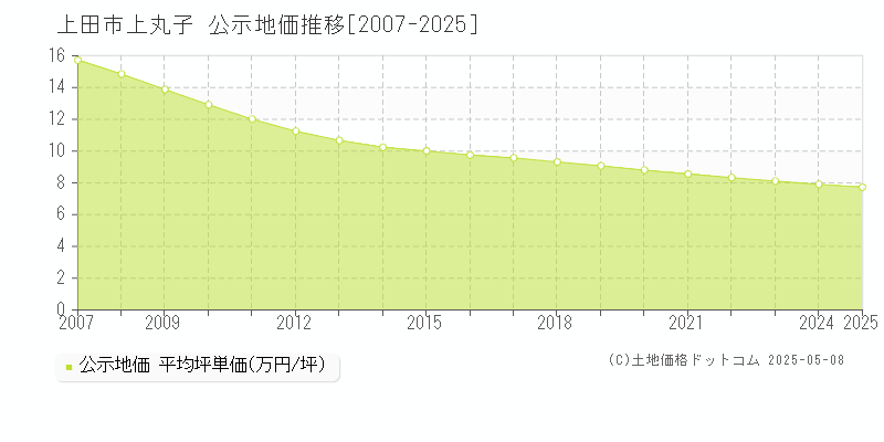 上丸子(上田市)の公示地価推移グラフ(坪単価)[2007-2025年]