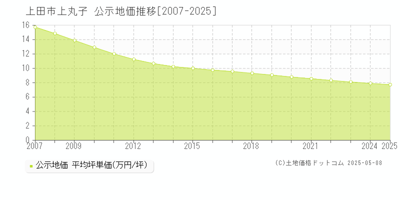 上田市上丸子の地価公示推移グラフ 