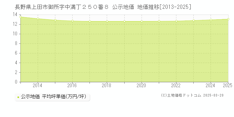 長野県上田市御所字中満丁２５０番８ 公示地価 地価推移[2013-2025]