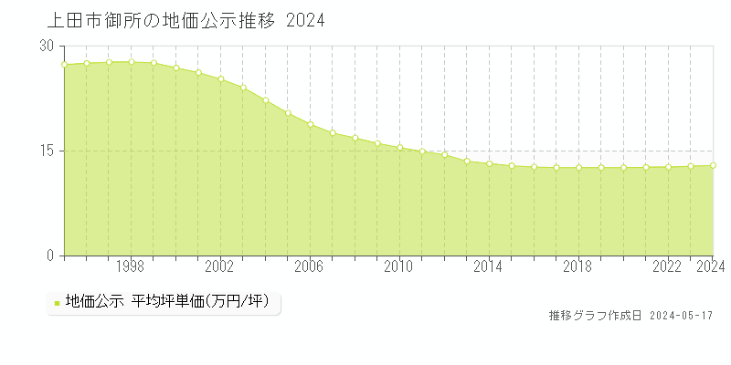 上田市御所の地価公示推移グラフ 