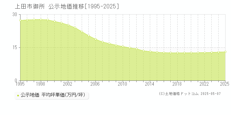 御所(上田市)の公示地価推移グラフ(坪単価)[1995-2025年]