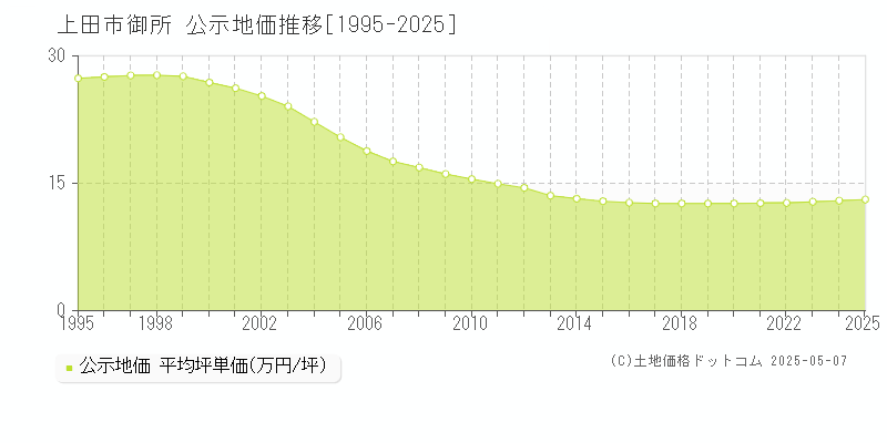 上田市御所の地価公示推移グラフ 