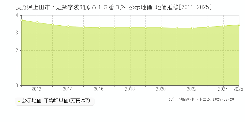 長野県上田市下之郷字浅間原８１３番３外 公示地価 地価推移[2011-2025]