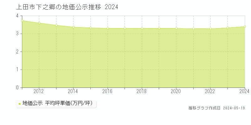 上田市下之郷の地価公示推移グラフ 