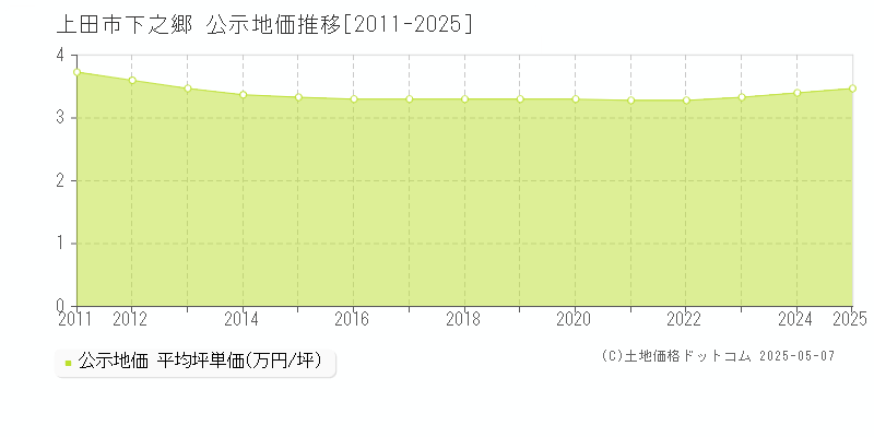 下之郷(上田市)の公示地価推移グラフ(坪単価)[2011-2025年]