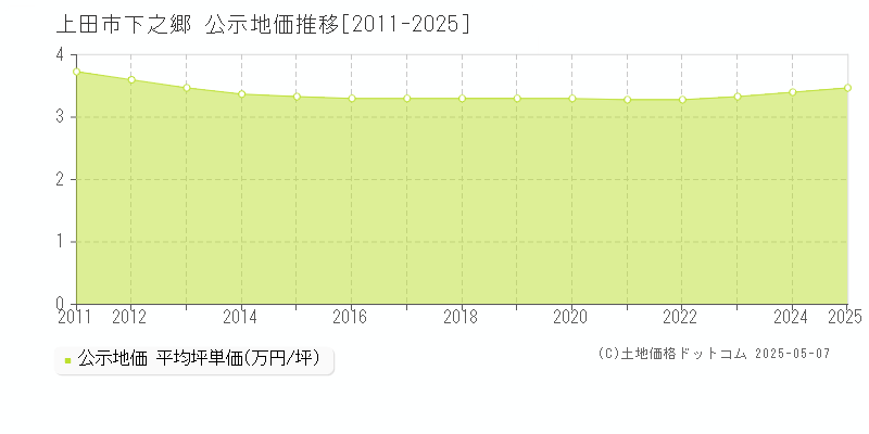 上田市下之郷の地価公示推移グラフ 