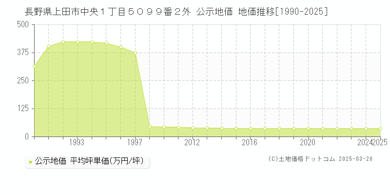 長野県上田市中央１丁目５０９９番２外 公示地価 地価推移[1990-2025]