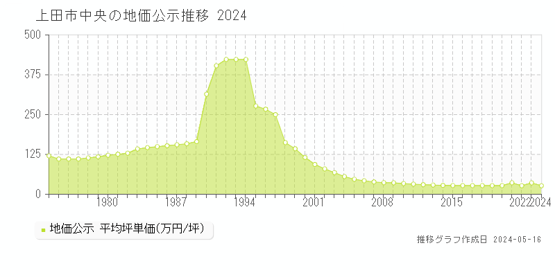 上田市中央の地価公示推移グラフ 