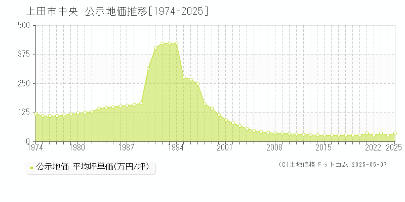 中央(上田市)の公示地価推移グラフ(坪単価)[1974-2025年]