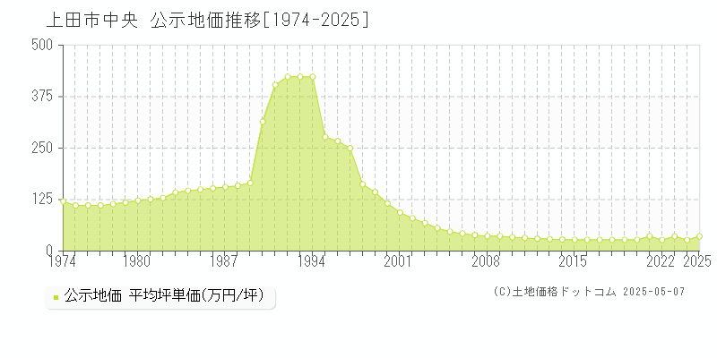 上田市中央の地価公示推移グラフ 