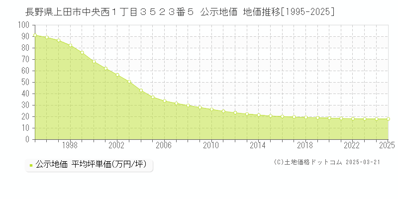 長野県上田市中央西１丁目３５２３番５ 公示地価 地価推移[1995-2025]