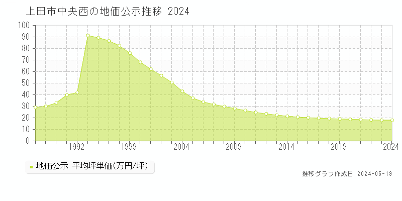 上田市中央西の地価公示推移グラフ 