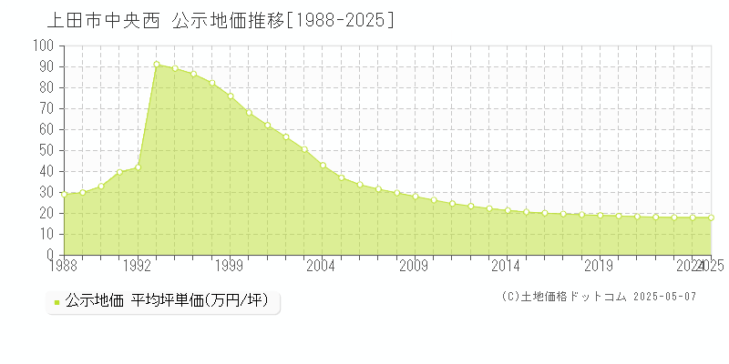 中央西(上田市)の公示地価推移グラフ(坪単価)[1988-2025年]