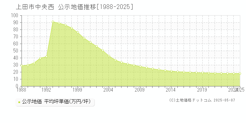 上田市中央西の地価公示推移グラフ 