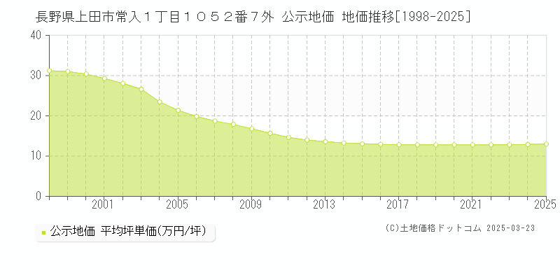 長野県上田市常入１丁目１０５２番７外 公示地価 地価推移[1998-2025]