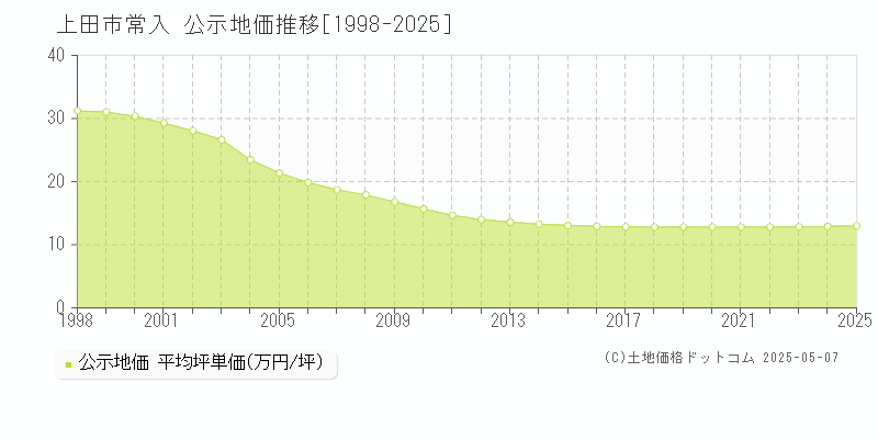常入(上田市)の公示地価推移グラフ(坪単価)[1998-2025年]