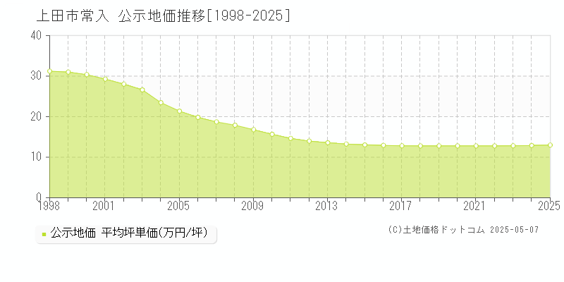 上田市常入の地価公示推移グラフ 