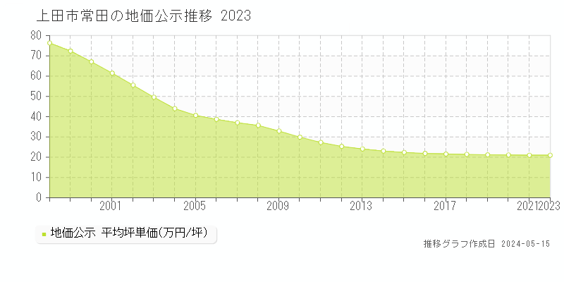上田市常田の地価公示推移グラフ 
