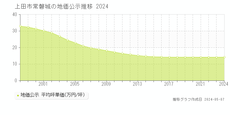 上田市常磐城の地価公示推移グラフ 