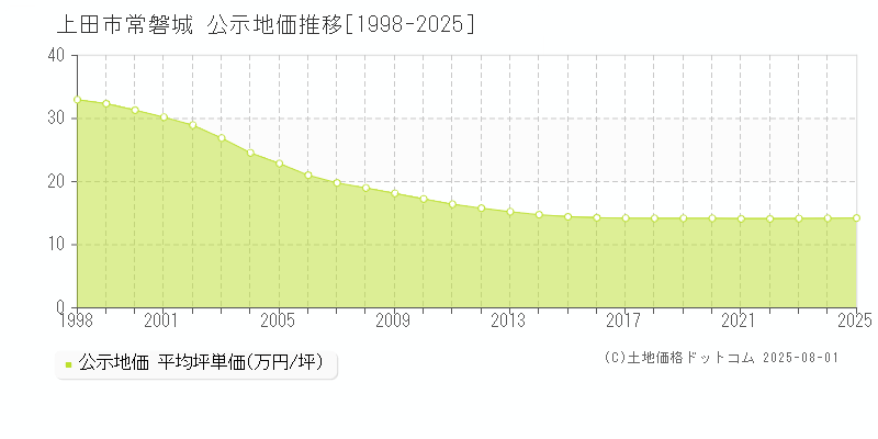 常磐城(上田市)の公示地価推移グラフ(坪単価)[1998-2025年]