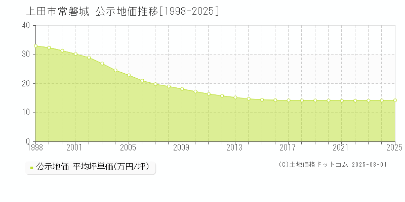 上田市常磐城の地価公示推移グラフ 