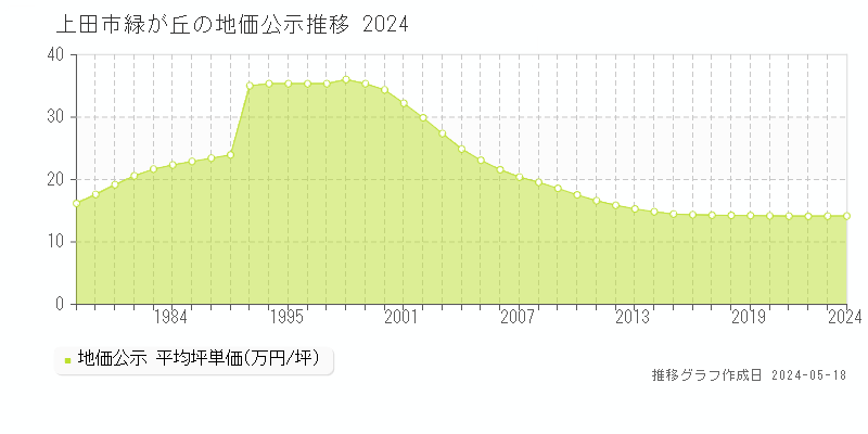 上田市緑が丘の地価公示推移グラフ 