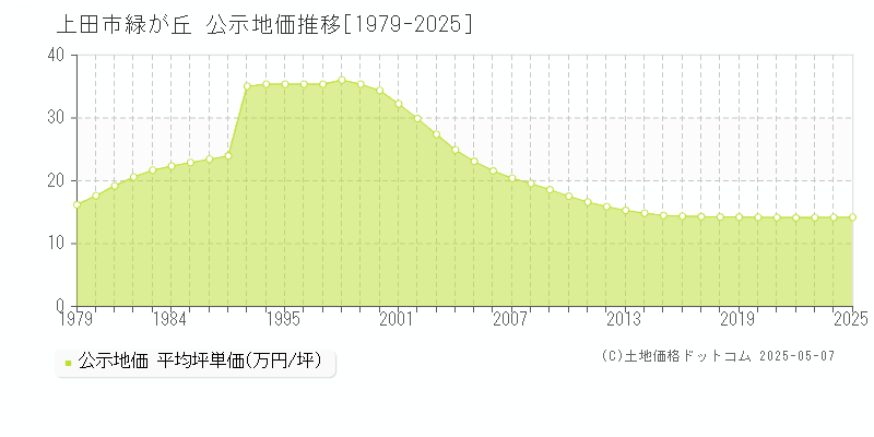緑が丘(上田市)の公示地価推移グラフ(坪単価)[1979-2025年]