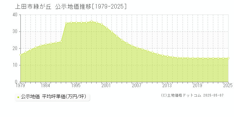 上田市緑が丘の地価公示推移グラフ 