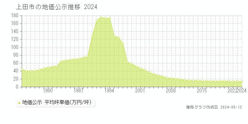上田市全域の地価公示推移グラフ 
