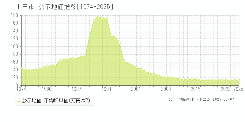 上田市(長野県)の公示地価推移グラフ(坪単価)[1974-2025年]
