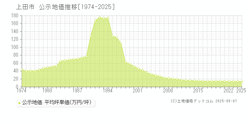 上田市の地価公示推移グラフ 