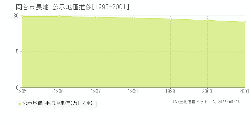 長地(岡谷市)の公示地価推移グラフ(坪単価)[1995-2001年]
